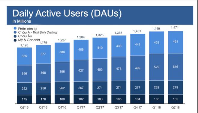 Lượng tăng trưởng người dùng cùa Facebook tại những thị trường sinh lời nhất đã ngừng trệ, thậm chí còn mất cả người dùng - Ảnh 3.