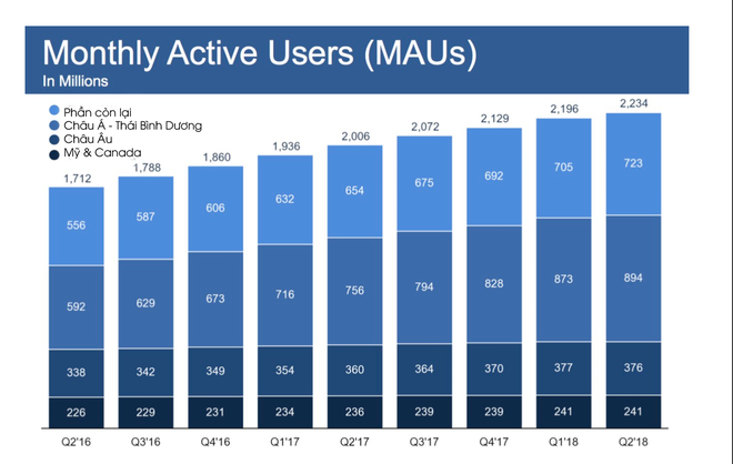 Lượng tăng trưởng người dùng cùa Facebook tại những thị trường sinh lời nhất đã ngừng trệ, thậm chí còn mất cả người dùng - Ảnh 2.
