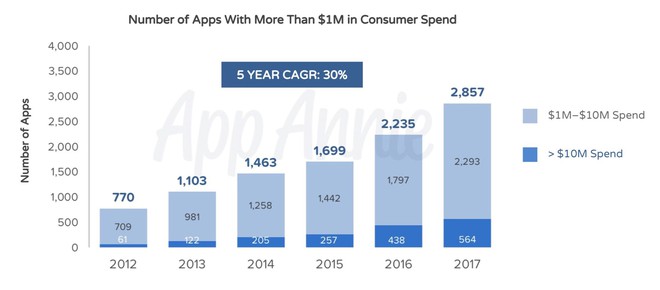 Facebook sở hữu 4/5 ứng dụng có lượt tải về cao nhất trên App Store trong 8 năm qua - Ảnh 8.