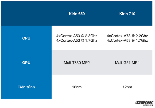 Đánh giá hiệu năng Kirin 710 trên Huawei Nova 3i: Bước cải tiến lớn so với Kirin 659 - Ảnh 2.