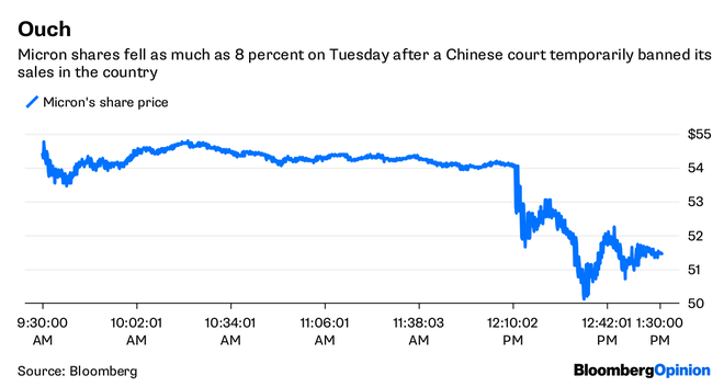  Cổ phiếu Micron sụt giảm 8% sau khi một tòa án Trung Quốc đưa ra lệnh cấm bán tạm thời với một số sản phẩm công ty. 