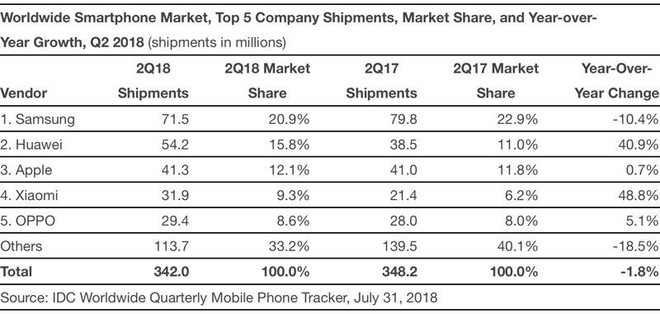 Thị trường smartphone Q2/2018: Samsung vững ngôi vương, Apple mất vị trí thứ hai vào tay Huawei - Ảnh 1.