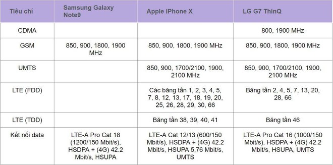 So sánh thông số kĩ thuật Galaxy Note9, Apple iPhone X và LG G7 ThinQ - Ảnh 6.