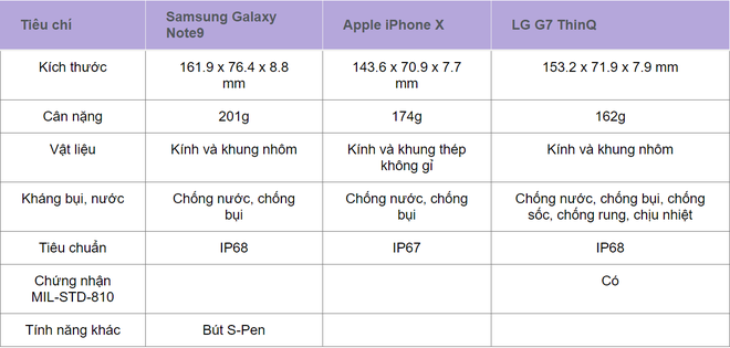 So sánh thông số kĩ thuật Galaxy Note9, Apple iPhone X và LG G7 ThinQ - Ảnh 1.