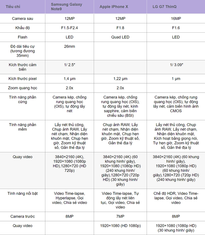So sánh thông số kĩ thuật Galaxy Note9, Apple iPhone X và LG G7 ThinQ - Ảnh 3.