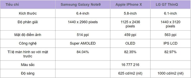 So sánh thông số kĩ thuật Galaxy Note9, Apple iPhone X và LG G7 ThinQ - Ảnh 2.