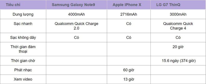 So sánh thông số kĩ thuật Galaxy Note9, Apple iPhone X và LG G7 ThinQ - Ảnh 5.