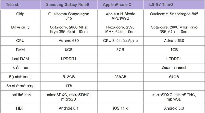 So sánh thông số kĩ thuật Galaxy Note9, Apple iPhone X và LG G7 ThinQ - Ảnh 4.