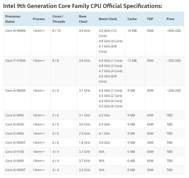 Intel sẽ ra mắt bộ vi xử lý thế hệ thứ 9 vào ngày 1/10, Core i9-9900K đầu tiên có 8 nhân với giá bán 450 USD - Ảnh 2.