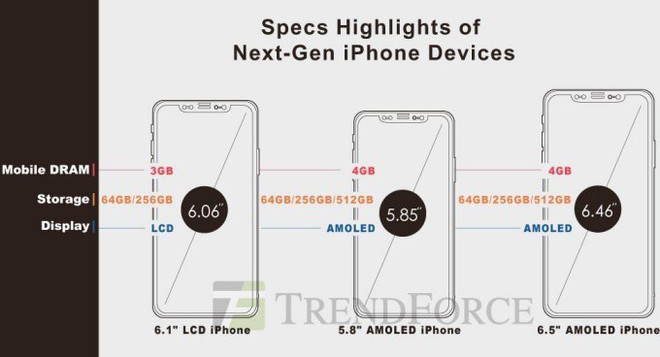 Chuyên gia dự đoán giá khởi điểm của bộ 3 iPhone 2018 sẽ không vượt mức 999 USD - Ảnh 1.