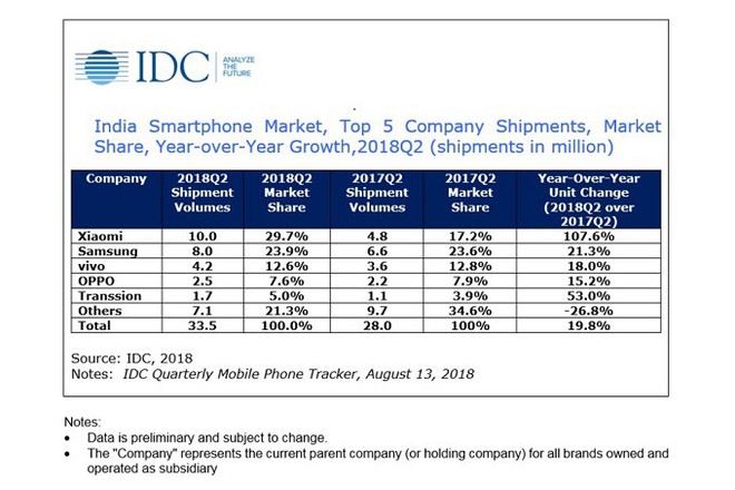 IDC: Thị phần smartphone Xiaomi vượt mặt Samsung trong quý 2 tại Ấn Độ, OnePlus đứng thứ 2 trong phân khúc cao cấp - Ảnh 1.