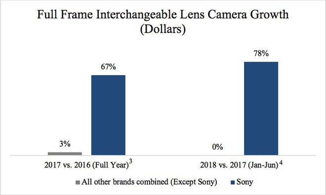 Sony đánh bại Canon, trở thành nhà sản xuất máy ảnh full-frame số 1 tại Mỹ - Ảnh 1.