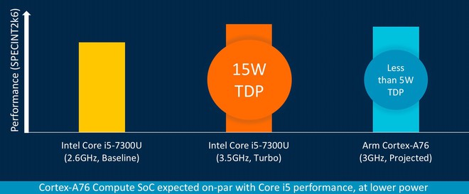 ARM tuyên bố các bộ xử lý tiếp theo của họ sẽ đánh bại chip laptop của Intel - Ảnh 2.