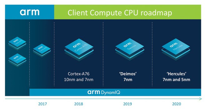 ARM tuyên bố các bộ xử lý tiếp theo của họ sẽ đánh bại chip laptop của Intel - Ảnh 3.