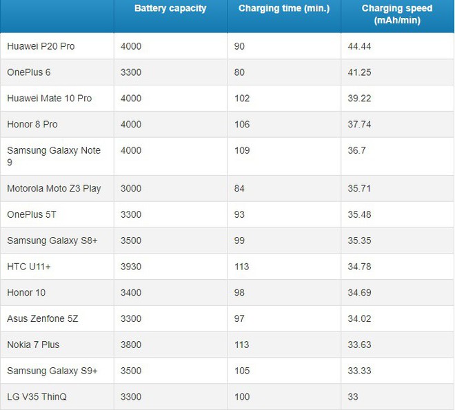 Samsung, Apple, Huawei và OnePlus: công nghệ sạc nhanh của hãng nào nhanh hơn? - Ảnh 2.