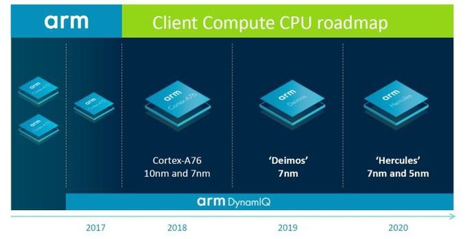 ARM công bố lộ trình CPU máy tính từ nay đến 2020, trực tiếp xỉa xói và thách thức Intel - Ảnh 1.
