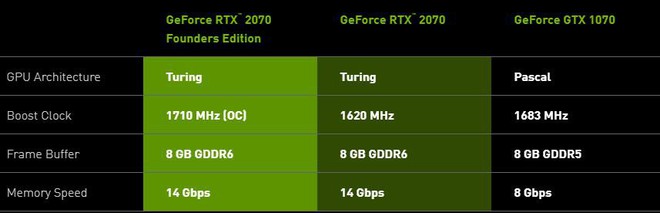 GeForce RTX2080Ti rất mạnh nhưng mua lúc này cũng chẳng hơn gì GTX 1080Ti đâu - Ảnh 6.