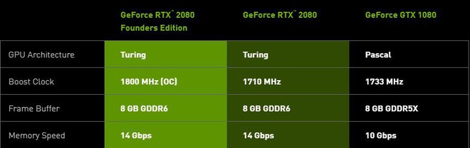 GeForce RTX2080Ti rất mạnh nhưng mua lúc này cũng chẳng hơn gì GTX 1080Ti đâu - Ảnh 5.