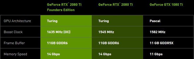 GeForce RTX2080Ti rất mạnh nhưng mua lúc này cũng chẳng hơn gì GTX 1080Ti đâu - Ảnh 4.