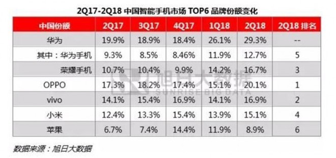 Huawei dẫn đầu thị trường smartphone Trung Quốc trong nửa đầu năm 2018 - Ảnh 2.