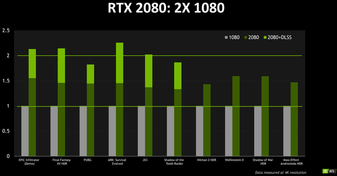Nvidia khẳng định RTX 2080 mạnh hơn GTX 1080 tới 50%, và có thể mạnh hơn gấp 2 lần nhờ công nghệ mới - Ảnh 2.