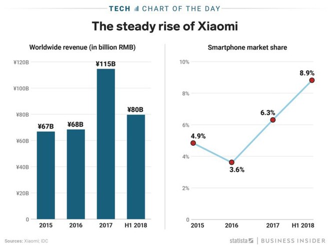 Xiaomi không chỉ tăng trưởng ngoạn mục, mà còn đang xâm chiếm thị trường smartphone toàn cầu - Ảnh 2.
