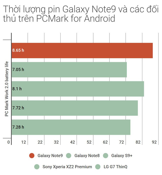 Đánh giá thời lượng sử dụng Galaxy Note9: viên pin 4.000 mAh xứng đáng là một trong những cải tiến quan trọng nhất - Ảnh 3.