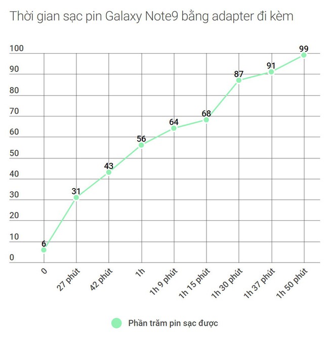 Đánh giá thời lượng sử dụng Galaxy Note9: viên pin 4.000 mAh xứng đáng là một trong những cải tiến quan trọng nhất - Ảnh 4.