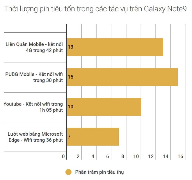 Đánh giá thời lượng sử dụng Galaxy Note9: viên pin 4.000 mAh xứng đáng là một trong những cải tiến quan trọng nhất - Ảnh 2.