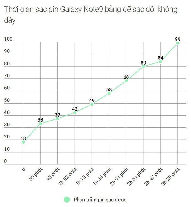 Đánh giá thời lượng sử dụng Galaxy Note9: viên pin 4.000 mAh xứng đáng là một trong những cải tiến quan trọng nhất - Ảnh 6.