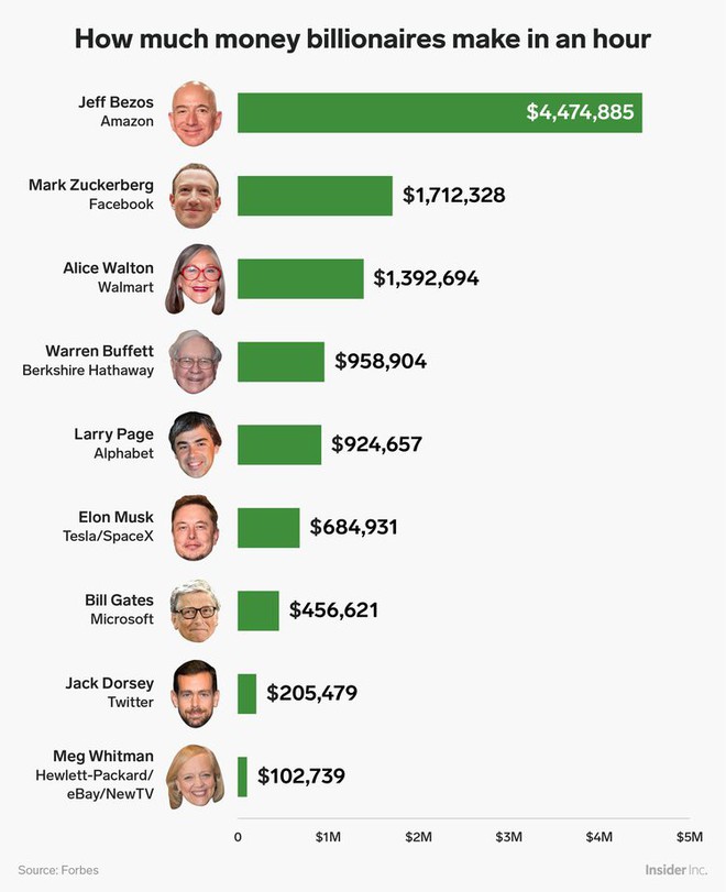 Jeff Bezos và các tỷ phú, ngôi sao hàng đầu thế giới kiếm được bao nhiêu tiền mỗi tiếng trong năm vừa qua? - Ảnh 1.