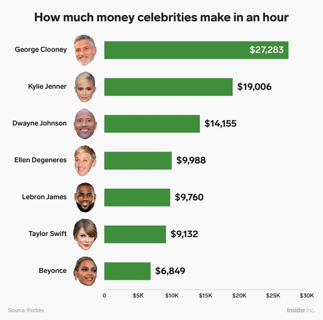 Jeff Bezos và các tỷ phú, ngôi sao hàng đầu thế giới kiếm được bao nhiêu tiền mỗi tiếng trong năm vừa qua? - Ảnh 2.