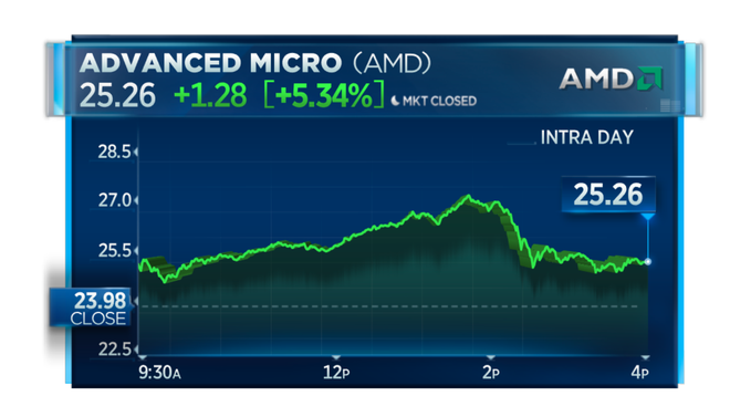 Trong 12 năm qua, AMD chưa có hôm nào đẹp như hôm nay - Ảnh 1.