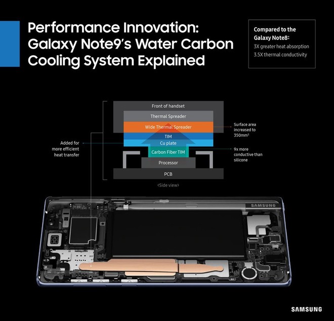 Mệt mỏi vì bị chất vấn về hệ thống tản nhiệt của Galaxy Note9, Samsung đăng đàn chỉ cho tất cả thấy carbon ở đâu - Ảnh 2.