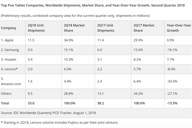 Lượng tablet xuất xưởng tiếp tục sụt giảm quý thứ 15 liên tiếp - Ảnh 2.