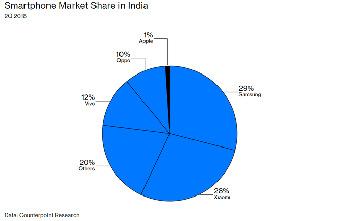 Bên trong kế hoạch của Apple nhằm cứu vãn thị trường Ấn Độ - Ảnh 4.