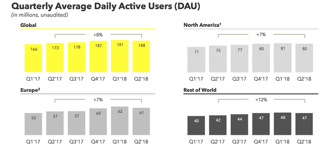 Snapchat Q2/2018: Lỗ ròng 353 triệu USD, số lượng người dùng lần đầu sụt giảm, mặc dù doanh thu tăng trưởng mạnh 44% - Ảnh 2. Snapchat Q2/2018: Lỗ ròng 353 triệu USD, số lượng người dùng lần đầu sụt giảm, mặc dù doanh thu tăng trưởng mạnh 44% - Ảnh 2.