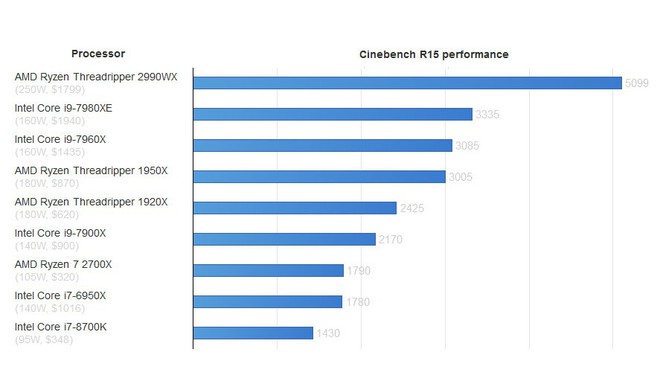 Quái vật 32 nhân Ryzen Threadripper 2990WX của AMD đạt điểm benchmark kỷ lục khi ép xung lên 5.1GHz, giá bán rẻ gấp nhiều lần chip mạnh nhất của Intel - Ảnh 2.