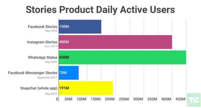 CEO Instagram: Stories không chỉ là thứ copy từ Snapchat, chúng tôi đã đổi mới và nâng tầm cho nó - Ảnh 5.