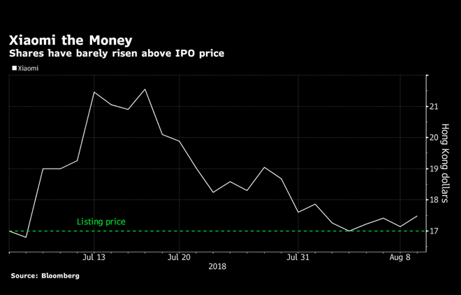 Cổ phiếu Xiaomi bất ngờ lên giá nhờ báo cáo doanh thu tăng trưởng mạnh cùng 190 triệu người dùng - Ảnh 2.