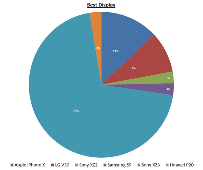 Trong danh sách không có Galaxy Note9, Sony Xperia XZ3 được bầu là smartphone có màn hình xuất sắc nhất - Ảnh 2.