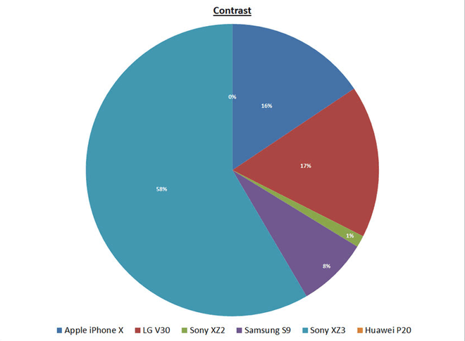Trong danh sách không có Galaxy Note9, Sony Xperia XZ3 được bầu là smartphone có màn hình xuất sắc nhất - Ảnh 5.