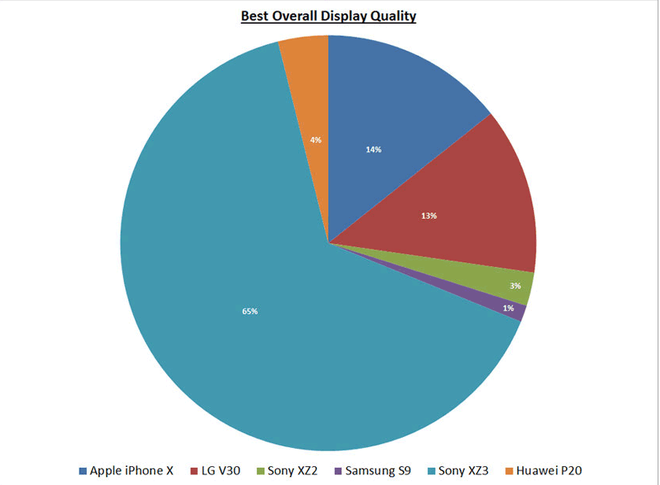 Trong danh sách không có Galaxy Note9, Sony Xperia XZ3 được bầu là smartphone có màn hình xuất sắc nhất - Ảnh 8.