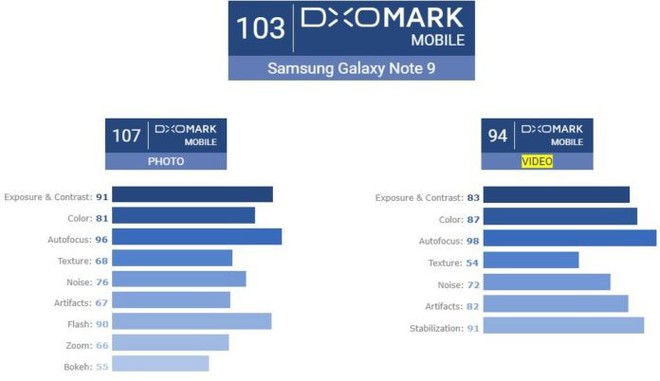 Samsung Galaxy Note9 đạt 103 điểm trong bài kiểm tra camera của DxOMark, khả năng chụp ảnh tĩnh đạt tới 107 điểm - Ảnh 2.