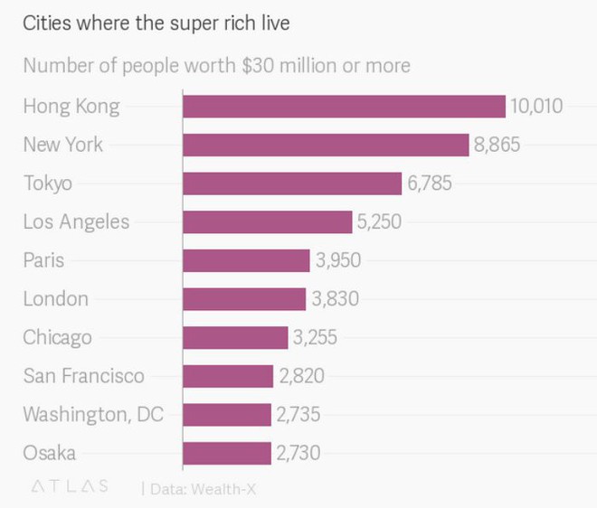 Hồng Kông soán ngôi New York trở thành nơi có nhiều người giàu sinh sống nhất thế giới - Ảnh 2.