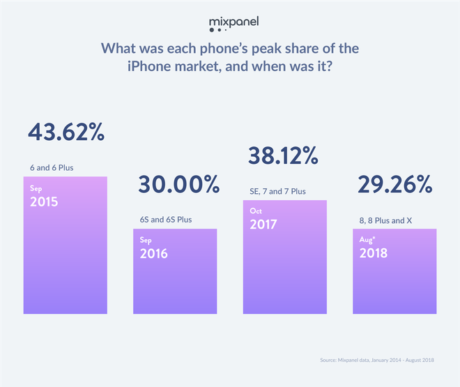 Nghiên cứu: iPhone 7 và iPhone 6s vẫn đang là hai mẫu smartphone phổ biến nhất nhà Táo - Ảnh 5.