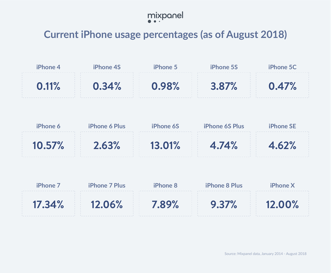 Nghiên cứu: iPhone 7 và iPhone 6s vẫn đang là hai mẫu smartphone phổ biến nhất nhà Táo - Ảnh 1.