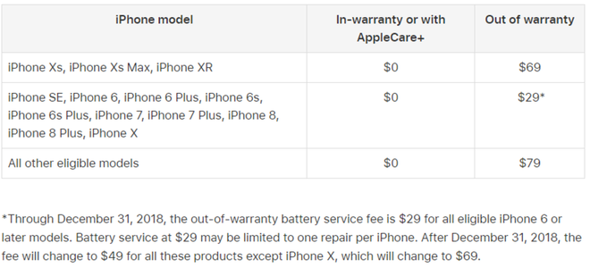 Bắt đầu từ năm 2019, Apple sẽ nâng giá thay pin iPhone cũ từ 29 USD lên 69 USD - Ảnh 3.
