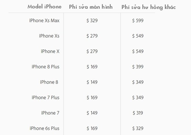 iPhone 2018 không chỉ đắt đỏ mà tiền sửa chữa cũng tốn kém, giá sửa iPhone XS Max bằng tiền mua iPhone 8 - Ảnh 2.