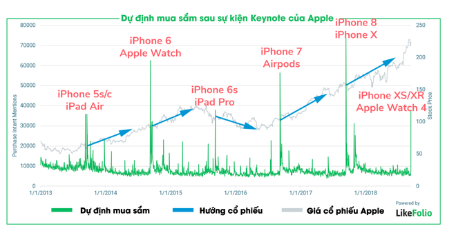 Biểu đồ này cho thấy chiếc iPhone mới của Apple bị người tiêu dùng lạnh nhạt - Ảnh 2.